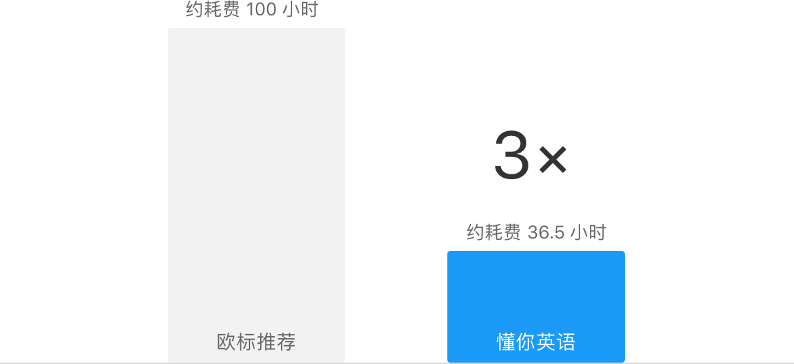 3 倍提升英语学习效率!